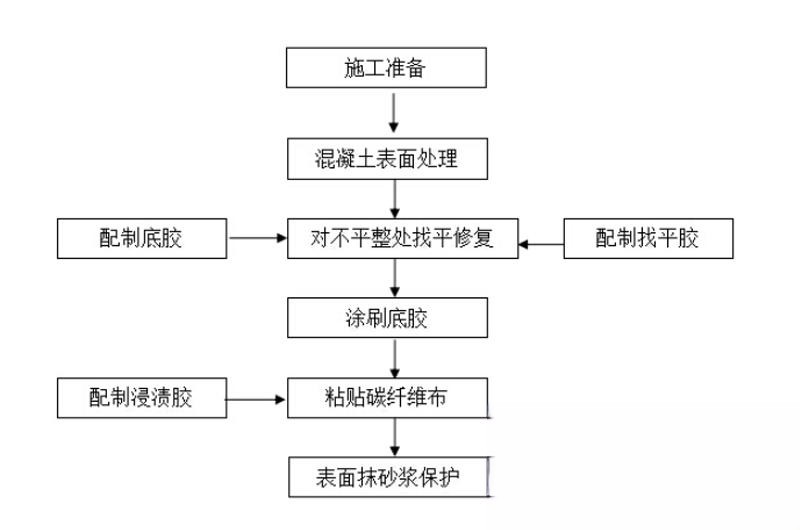 上安乡碳纤维加固的优势以及使用方法